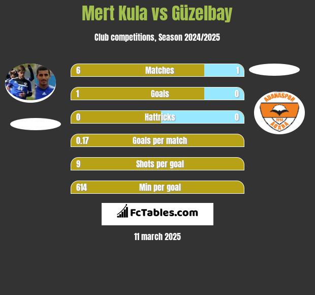 Mert Kula vs Güzelbay h2h player stats