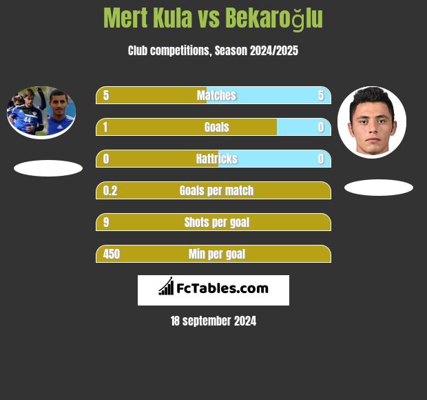 Mert Kula vs Bekaroğlu h2h player stats