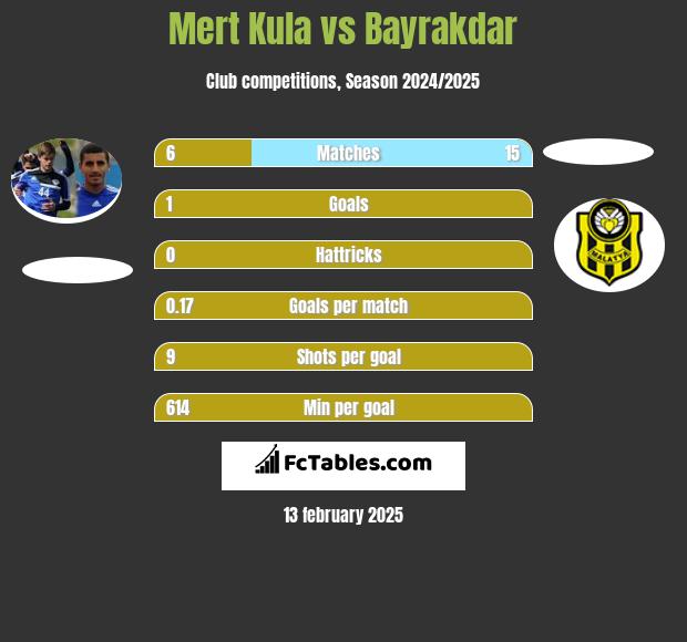 Mert Kula vs Bayrakdar h2h player stats