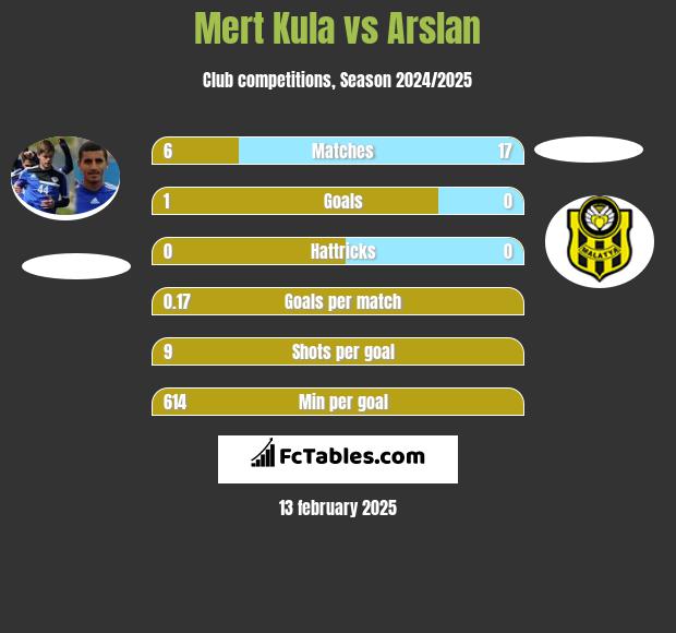 Mert Kula vs Arslan h2h player stats