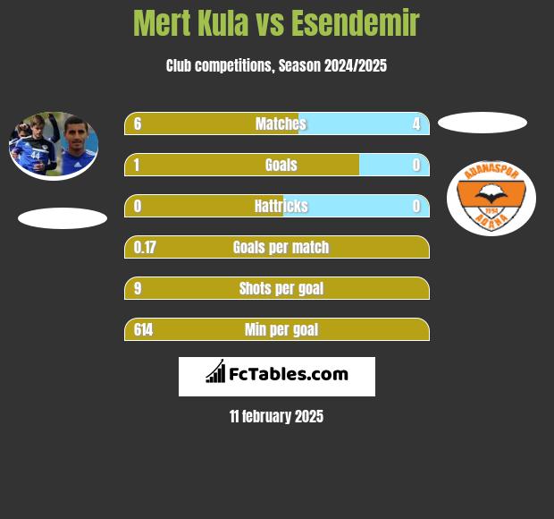 Mert Kula vs Esendemir h2h player stats