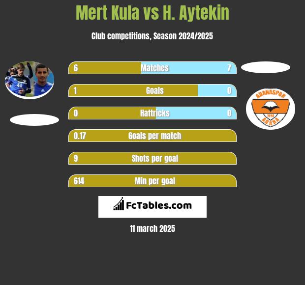 Mert Kula vs H. Aytekin h2h player stats