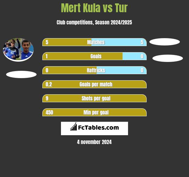 Mert Kula vs Tur h2h player stats