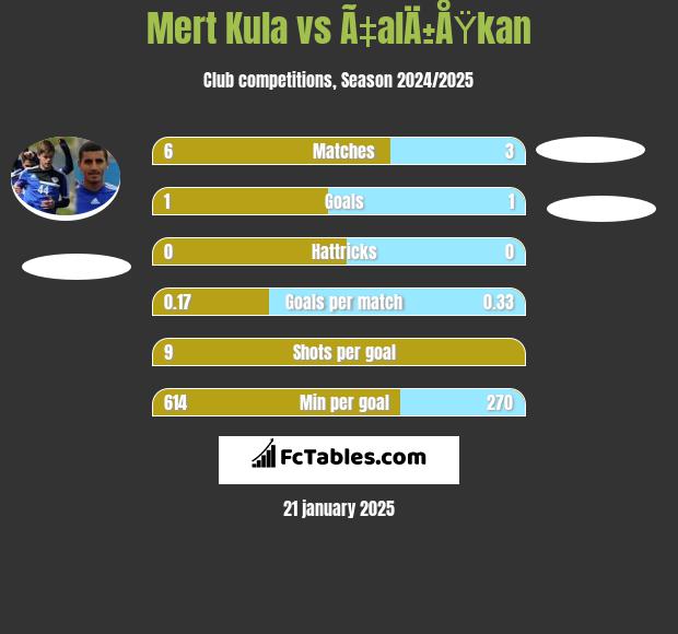 Mert Kula vs Ã‡alÄ±ÅŸkan h2h player stats