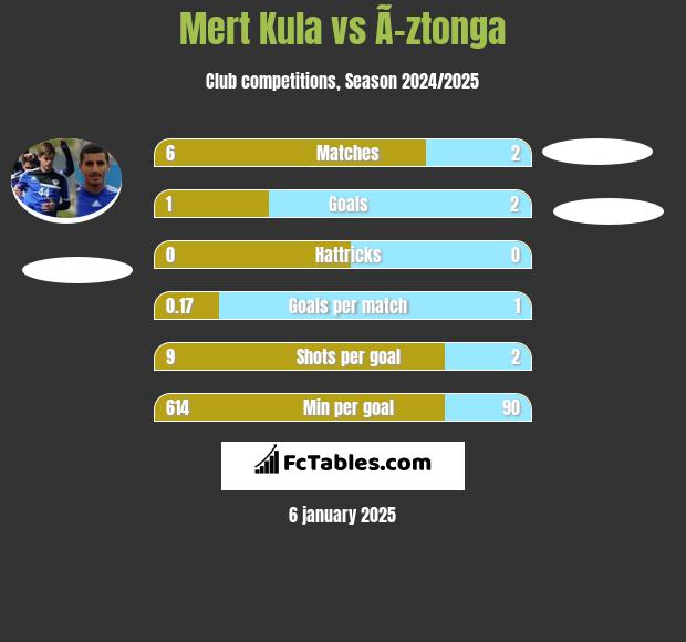 Mert Kula vs Ã–ztonga h2h player stats