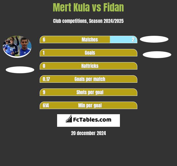 Mert Kula vs Fidan h2h player stats