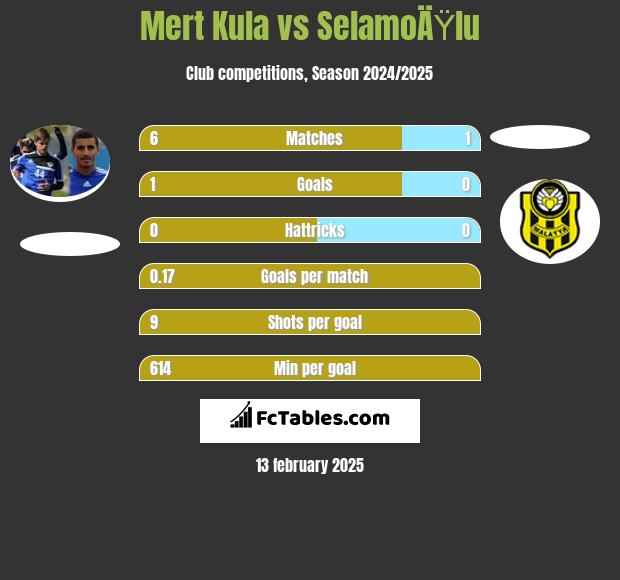 Mert Kula vs SelamoÄŸlu h2h player stats