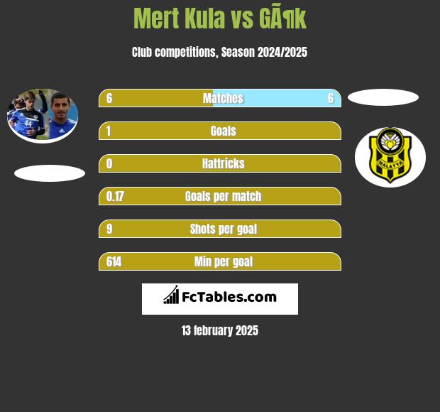 Mert Kula vs GÃ¶k h2h player stats