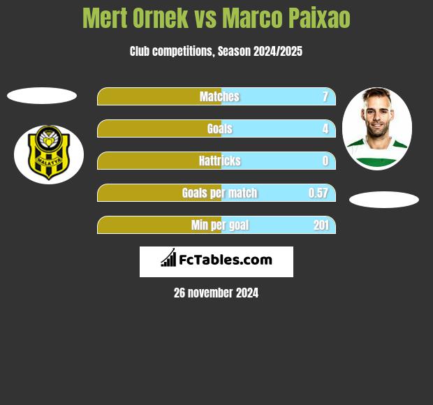 Mert Ornek vs Marco Paixao h2h player stats