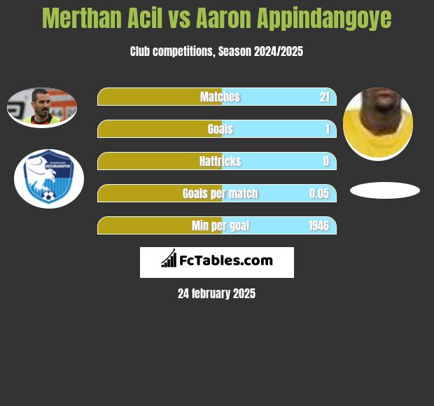 Merthan Acil vs Aaron Appindangoye h2h player stats