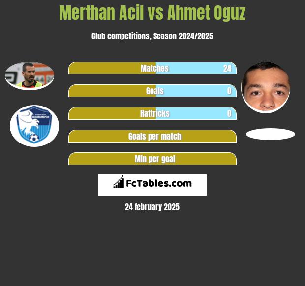 Merthan Acil vs Ahmet Oguz h2h player stats