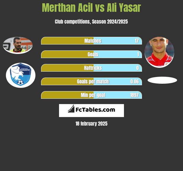 Merthan Acil vs Ali Yasar h2h player stats