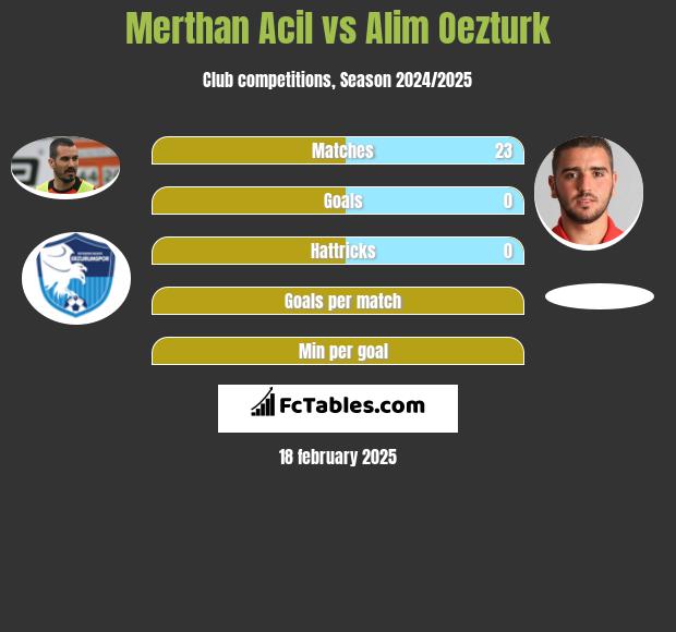 Merthan Acil vs Alim Oezturk h2h player stats