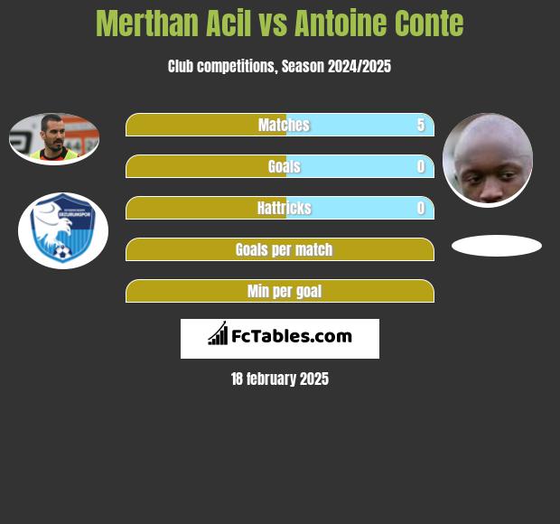 Merthan Acil vs Antoine Conte h2h player stats