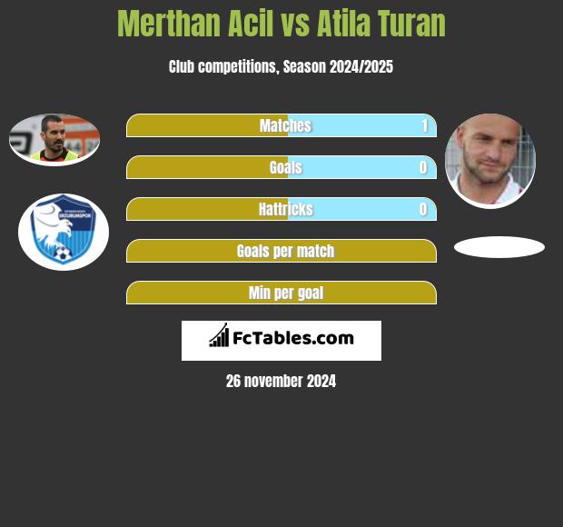 Merthan Acil vs Atila Turan h2h player stats