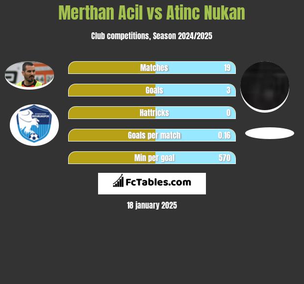 Merthan Acil vs Atinc Nukan h2h player stats