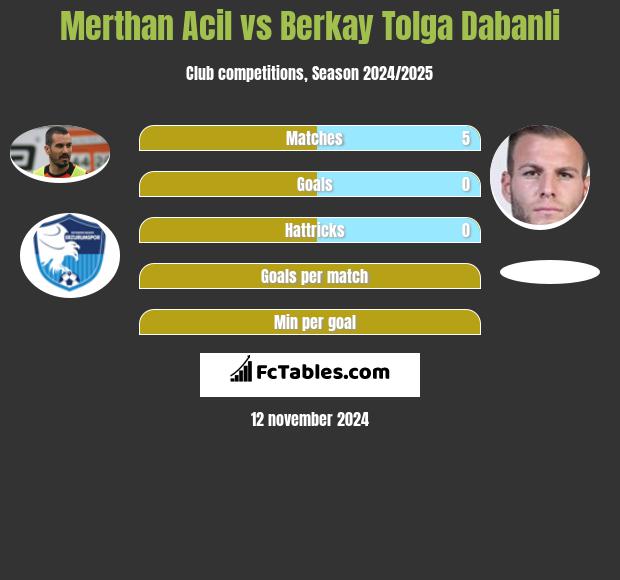 Merthan Acil vs Berkay Tolga Dabanli h2h player stats