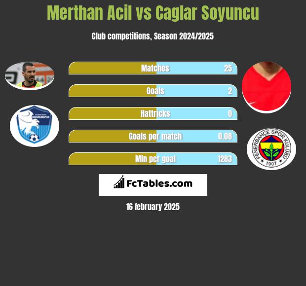 Merthan Acil vs Caglar Soyuncu h2h player stats