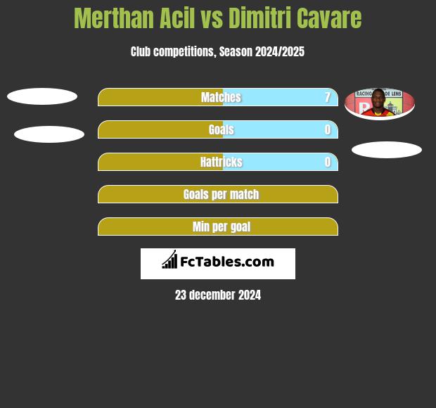 Merthan Acil vs Dimitri Cavare h2h player stats