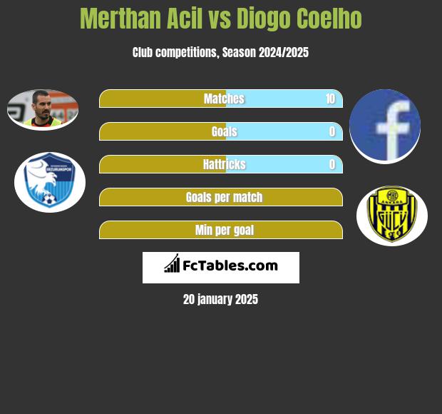 Merthan Acil vs Diogo Coelho h2h player stats