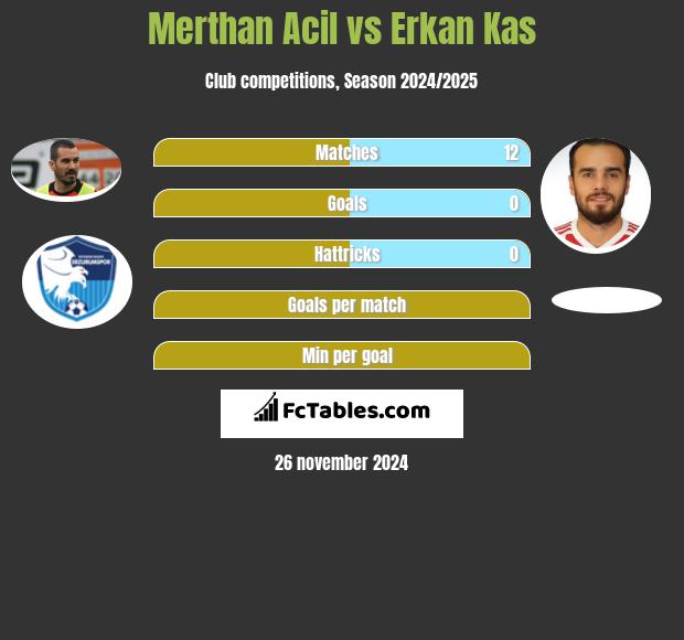 Merthan Acil vs Erkan Kas h2h player stats