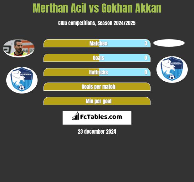 Merthan Acil vs Gokhan Akkan h2h player stats