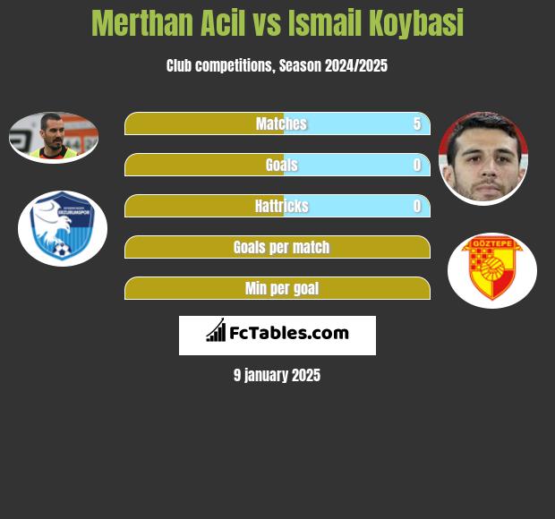 Merthan Acil vs Ismail Koybasi h2h player stats