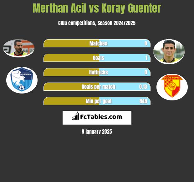 Merthan Acil vs Koray Guenter h2h player stats