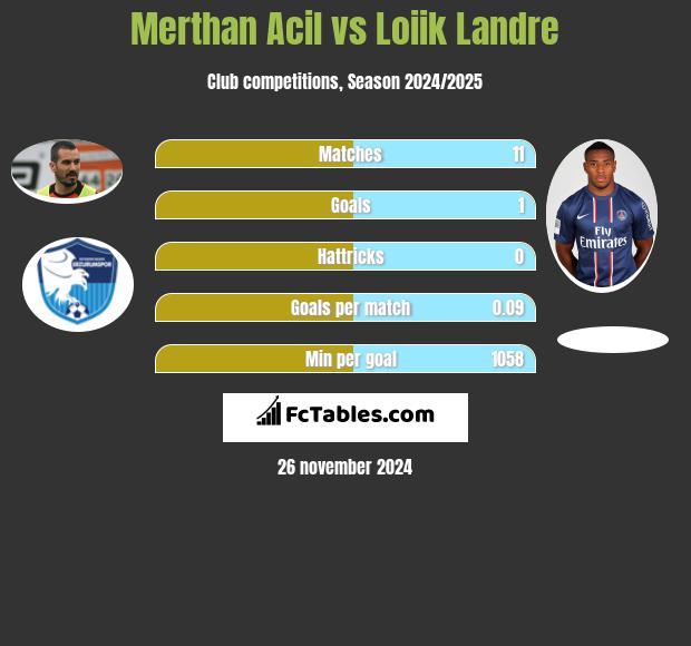 Merthan Acil vs Loiik Landre h2h player stats