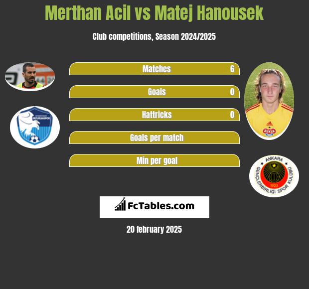 Merthan Acil vs Matej Hanousek h2h player stats