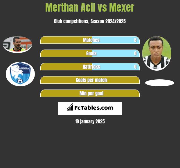 Merthan Acil vs Mexer h2h player stats