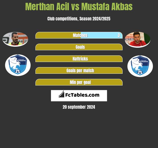 Merthan Acil vs Mustafa Akbas h2h player stats