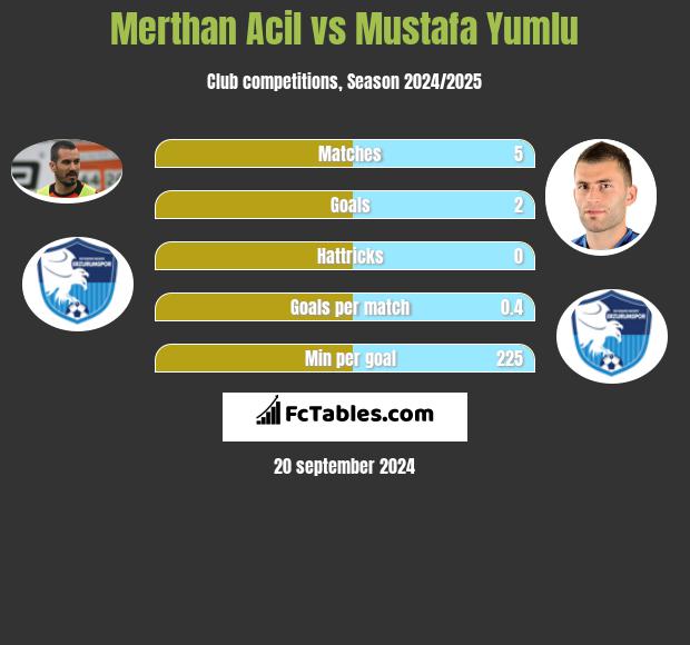 Merthan Acil vs Mustafa Yumlu h2h player stats