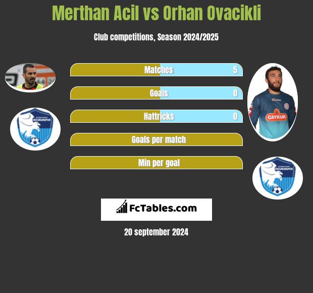 Merthan Acil vs Orhan Ovacikli h2h player stats