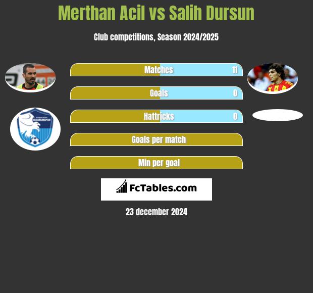 Merthan Acil vs Salih Dursun h2h player stats