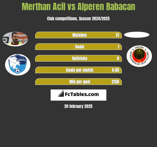 Merthan Acil vs Alperen Babacan h2h player stats