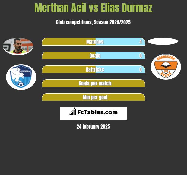 Merthan Acil vs Elias Durmaz h2h player stats