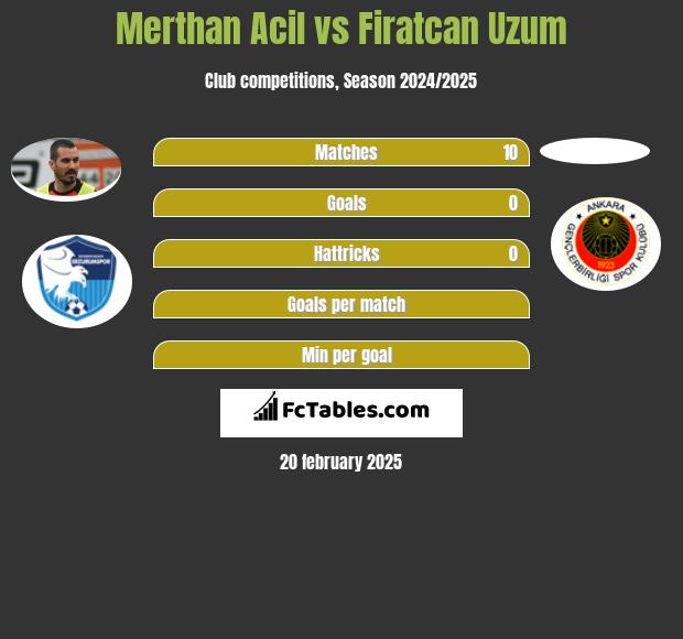 Merthan Acil vs Firatcan Uzum h2h player stats