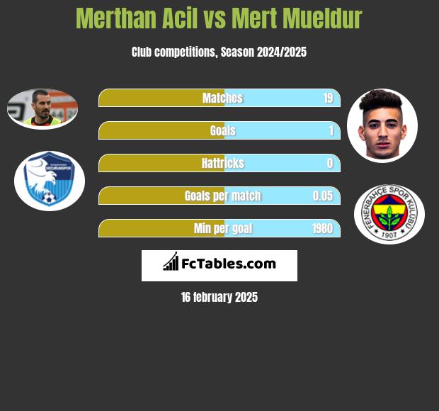 Merthan Acil vs Mert Mueldur h2h player stats