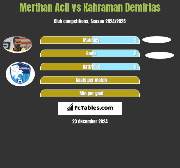 Merthan Acil vs Kahraman Demirtas h2h player stats