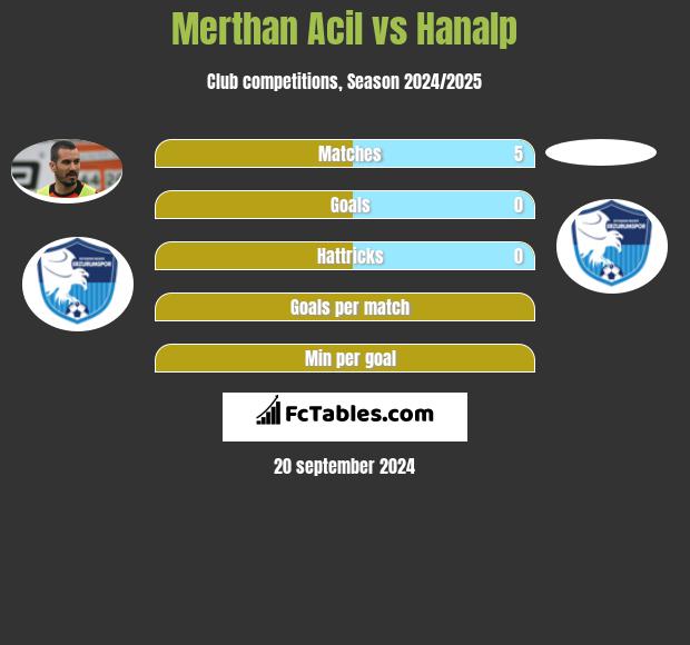 Merthan Acil vs Hanalp h2h player stats