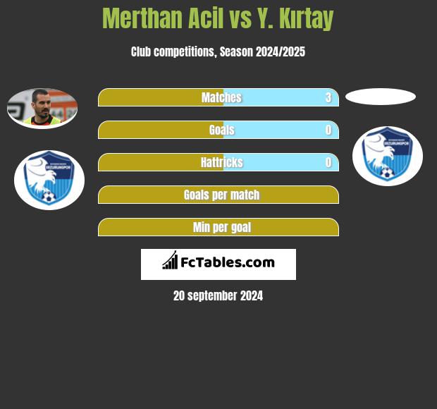 Merthan Acil vs Y. Kırtay h2h player stats