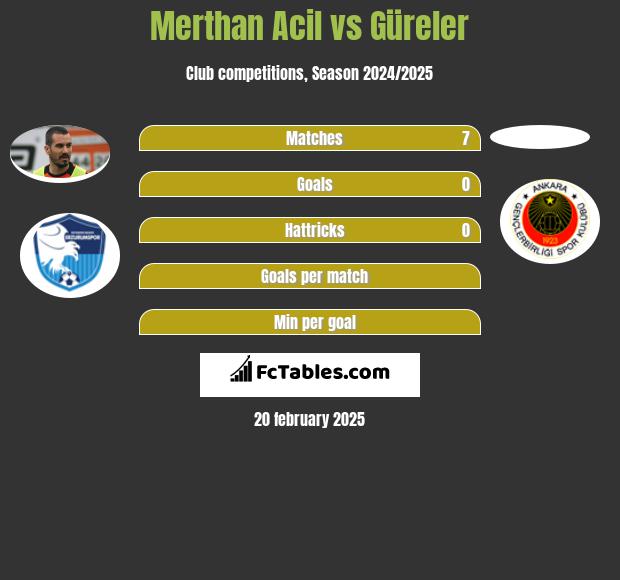 Merthan Acil vs Güreler h2h player stats