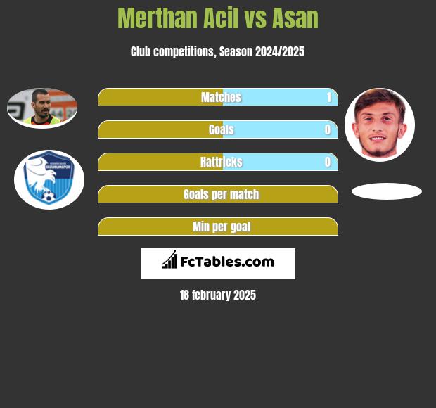 Merthan Acil vs Asan h2h player stats