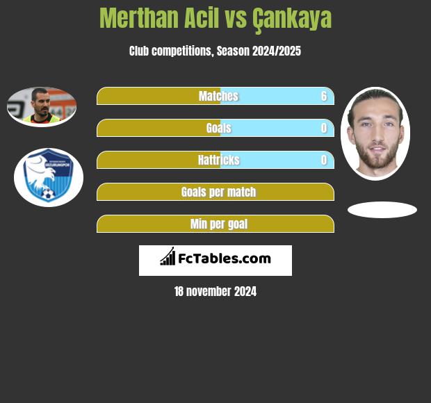 Merthan Acil vs Çankaya h2h player stats