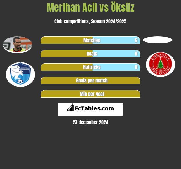 Merthan Acil vs Öksüz h2h player stats