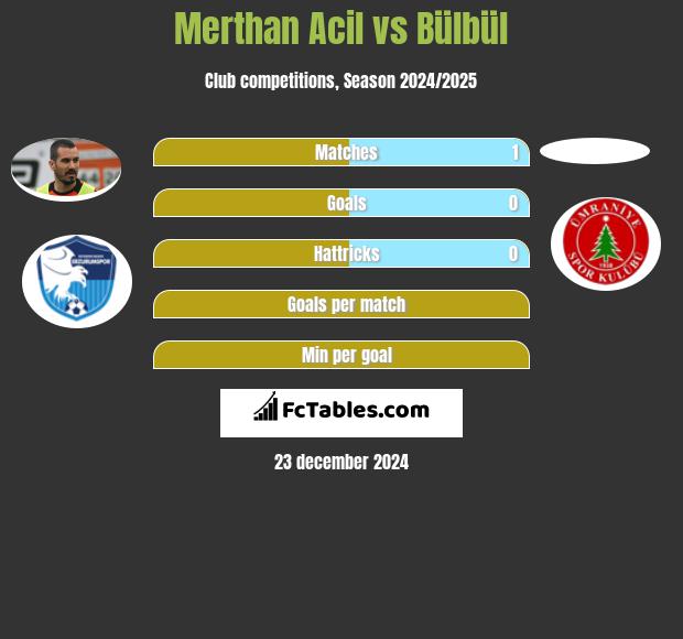 Merthan Acil vs Bülbül h2h player stats