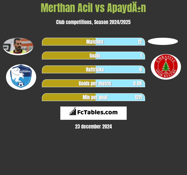 Merthan Acil vs ApaydÄ±n h2h player stats