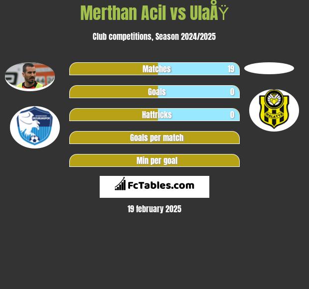 Merthan Acil vs UlaÅŸ h2h player stats