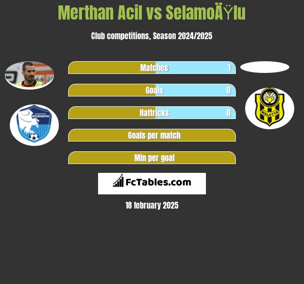 Merthan Acil vs SelamoÄŸlu h2h player stats